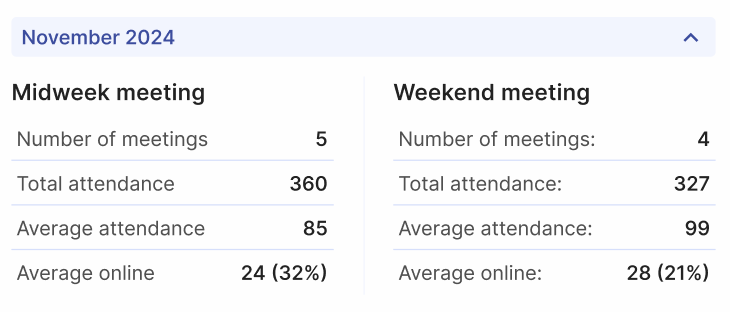 Meeting attendance history, both offline and online